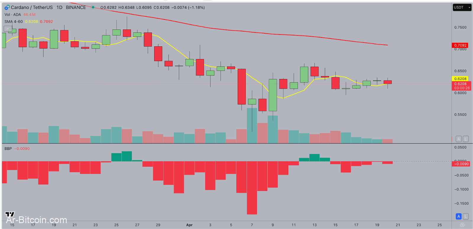 يقترب Cardano Price من اندلاع - هل سيؤدي الثيران إلى دفع ADA إلى 0.65 دولار؟