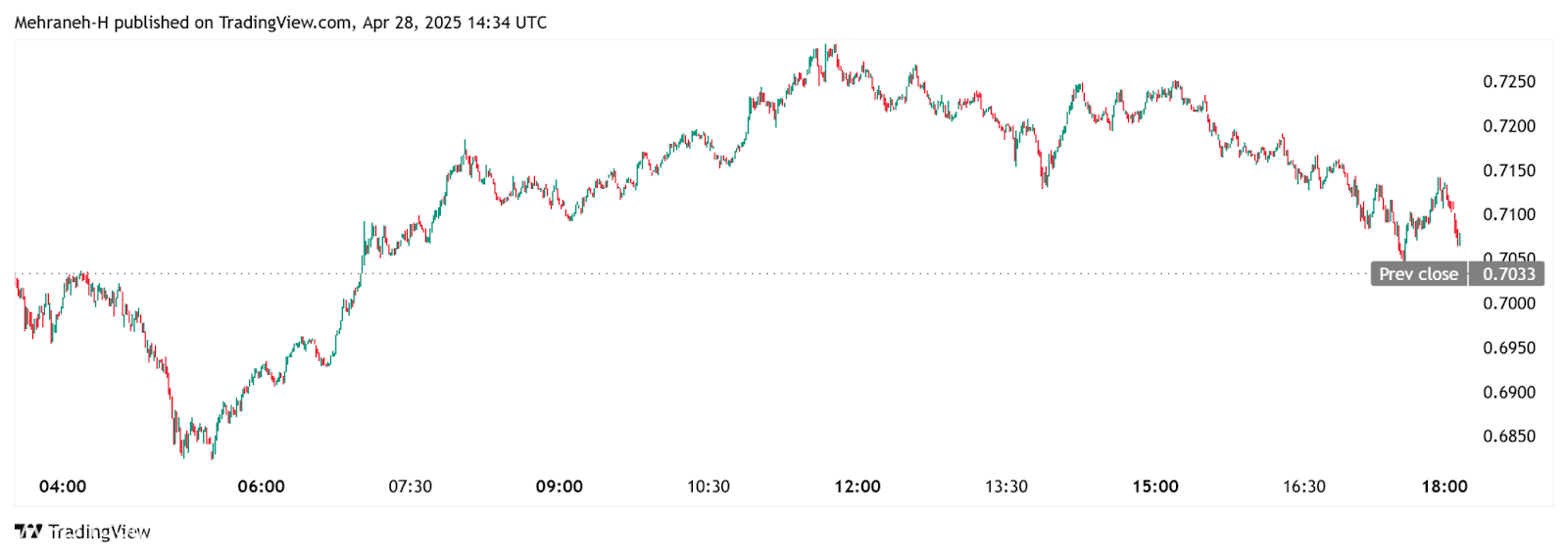 يقترب Cardano من مقاومة حاسمة 0.720 دولار مع ADA Breakout نحو 0.750 دولار أمريكي في المقدمة