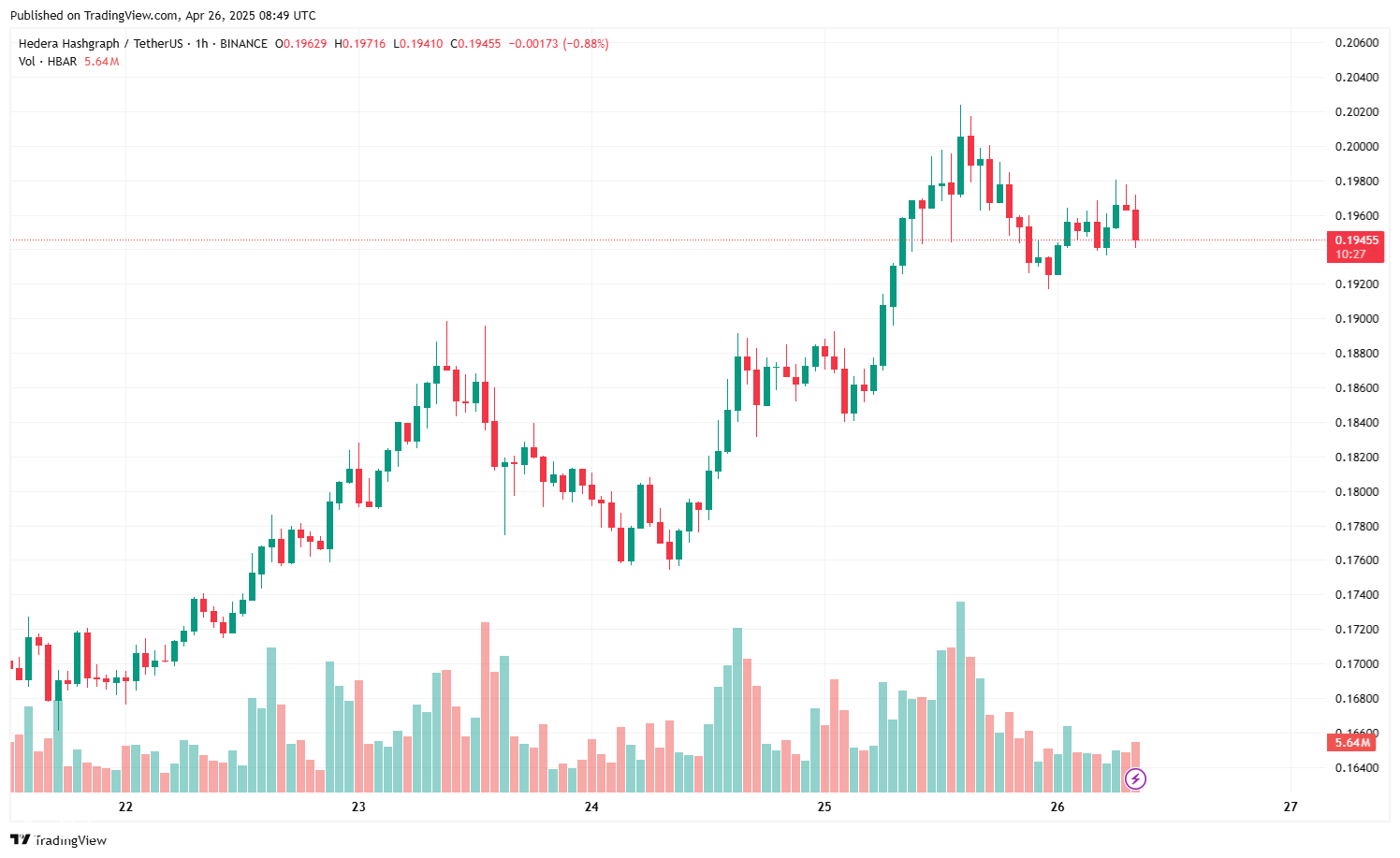 يقفز سعر HBAR 17.07 ٪ في الأسبوع