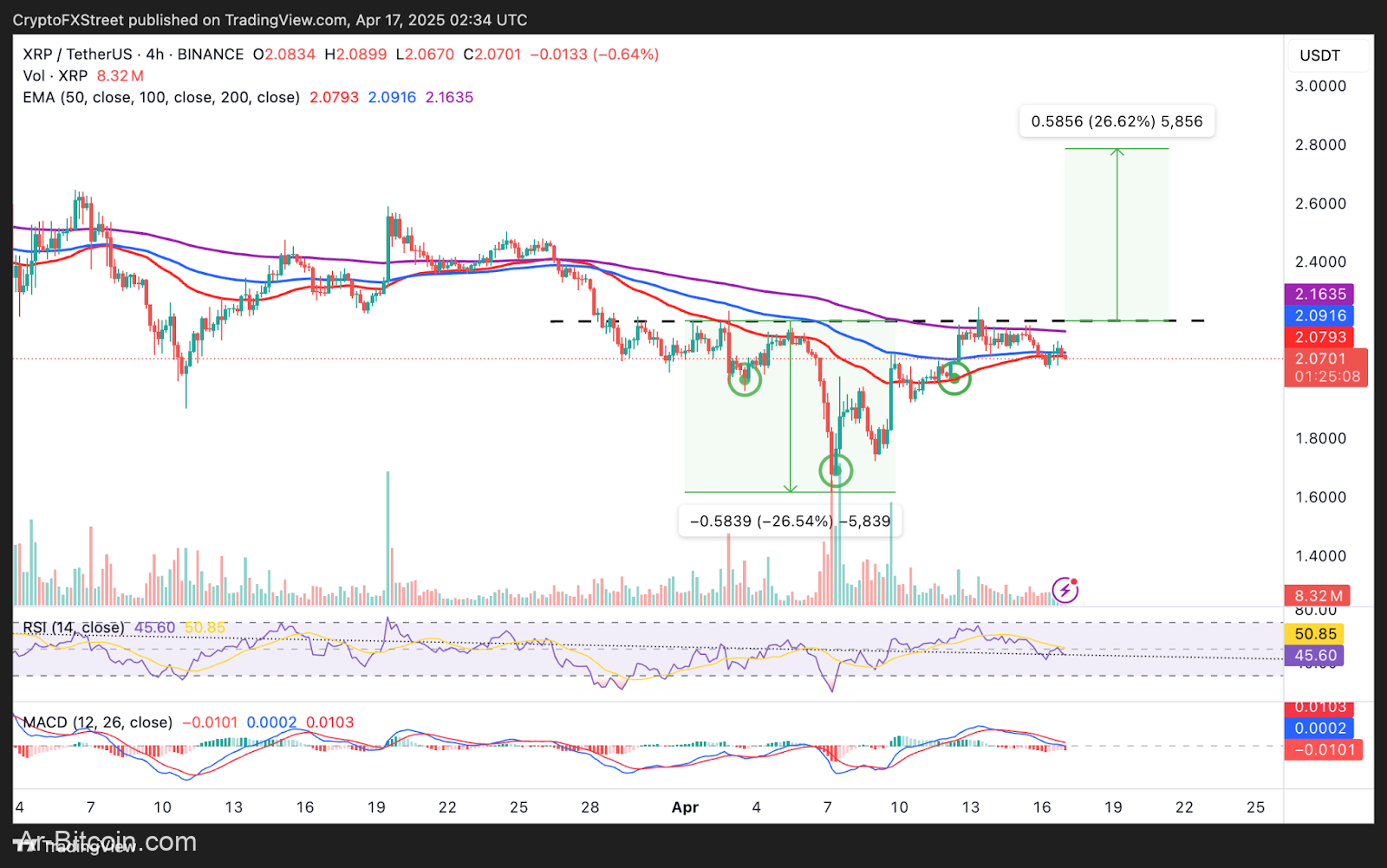 يقيم سعر XRP عند 2 دولار بعد توقف ثانية - هل يمكن أن يدفع الثيران إلى 2.78 دولار؟