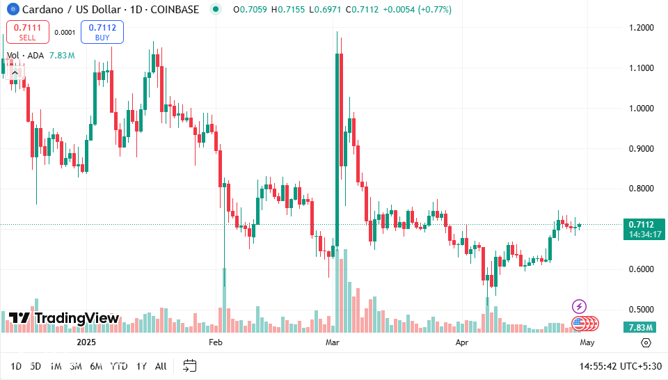 يكتسب Cardano زخمًا حيث يأمل Golden Cross و ETF في قيادة سعر ADA فوق 0.70 دولار