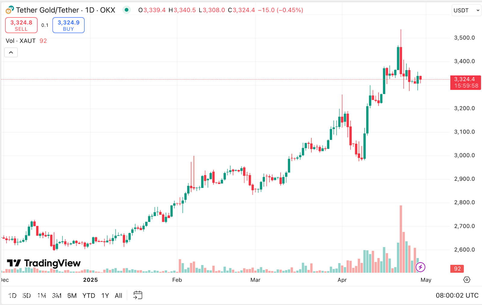 يكتسب Tether Gold زخمًا حيث يؤمن Xaut 7.7 طن من دعم الذهب وارتفاع ثقة المستثمر