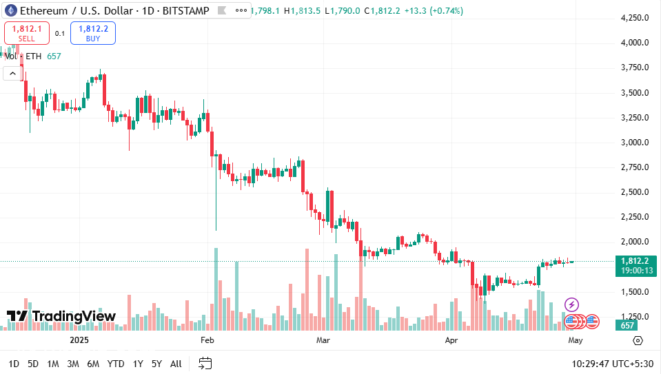 يكسب Ethereum 0.61 ٪ يوميًا حيث تدافع الثيران عن مستوى 1،780 دولارًا واستهدافًا 1920 دولارًا