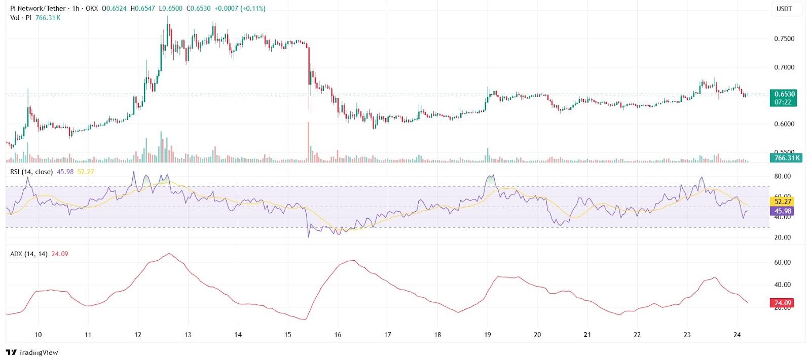 ينخفض ​​سعر Coin Pi بنسبة 80 ٪ منذ إطلاق فبراير كمؤسسين يحملون 13 مليار دولار في الرموز