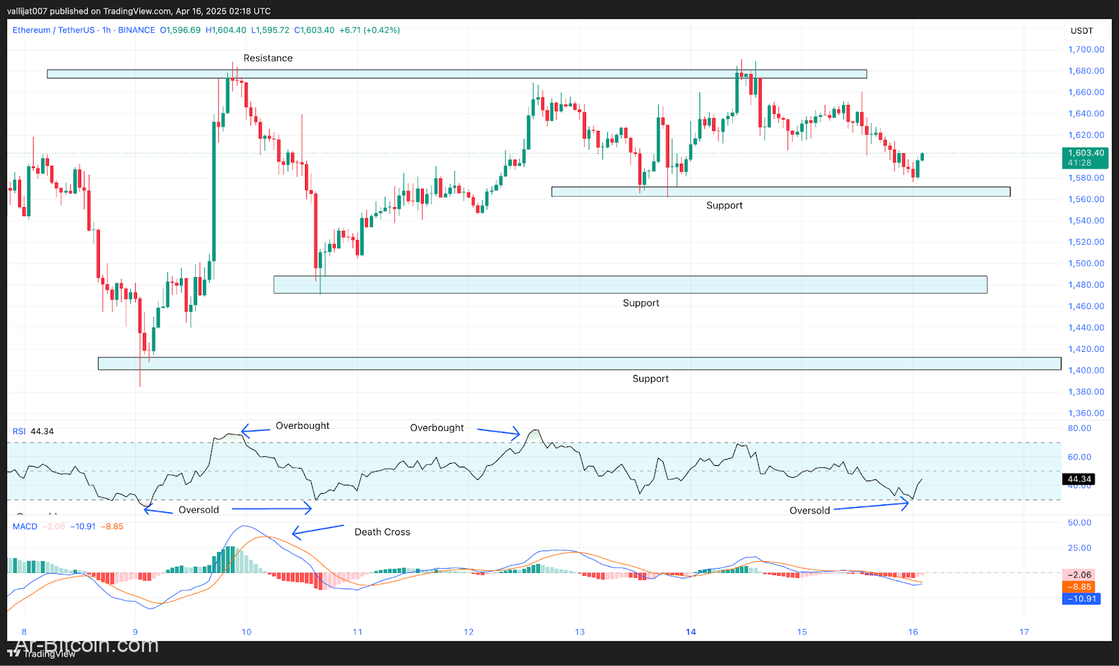 ينخفض ​​سعر Ethereum إلى أقل من 1600 دولار ، و 2.5 مليار دولار من القيمة المخرج مع ارتفاع المنافسين إلى الأمام