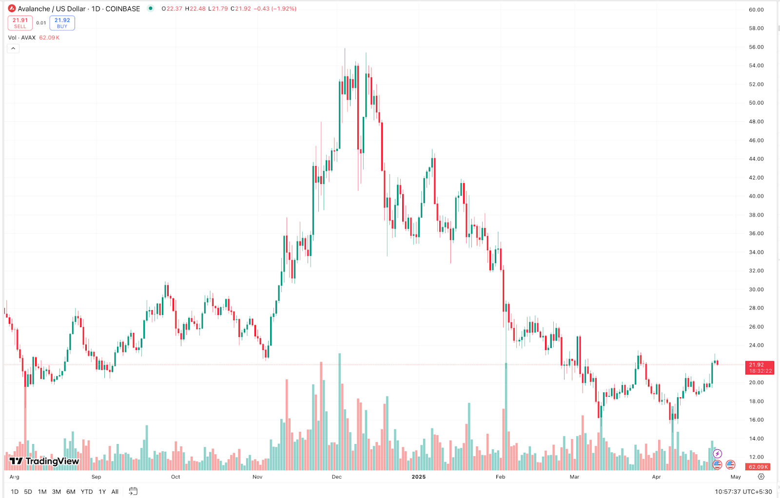 ينفصل Avax بقوة - هل 28.70 دولار هو الهدف التالي لانهيارو؟