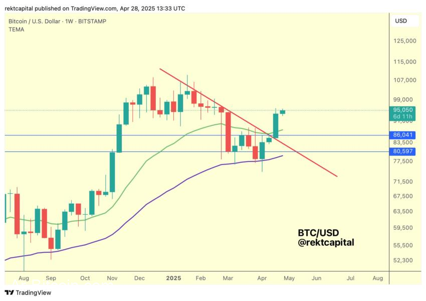 ينهار سعر البيتكوين من خلال 95 ألف دولار حيث يتوقع المحللون زيادة محتملة إلى 100 ألف دولار