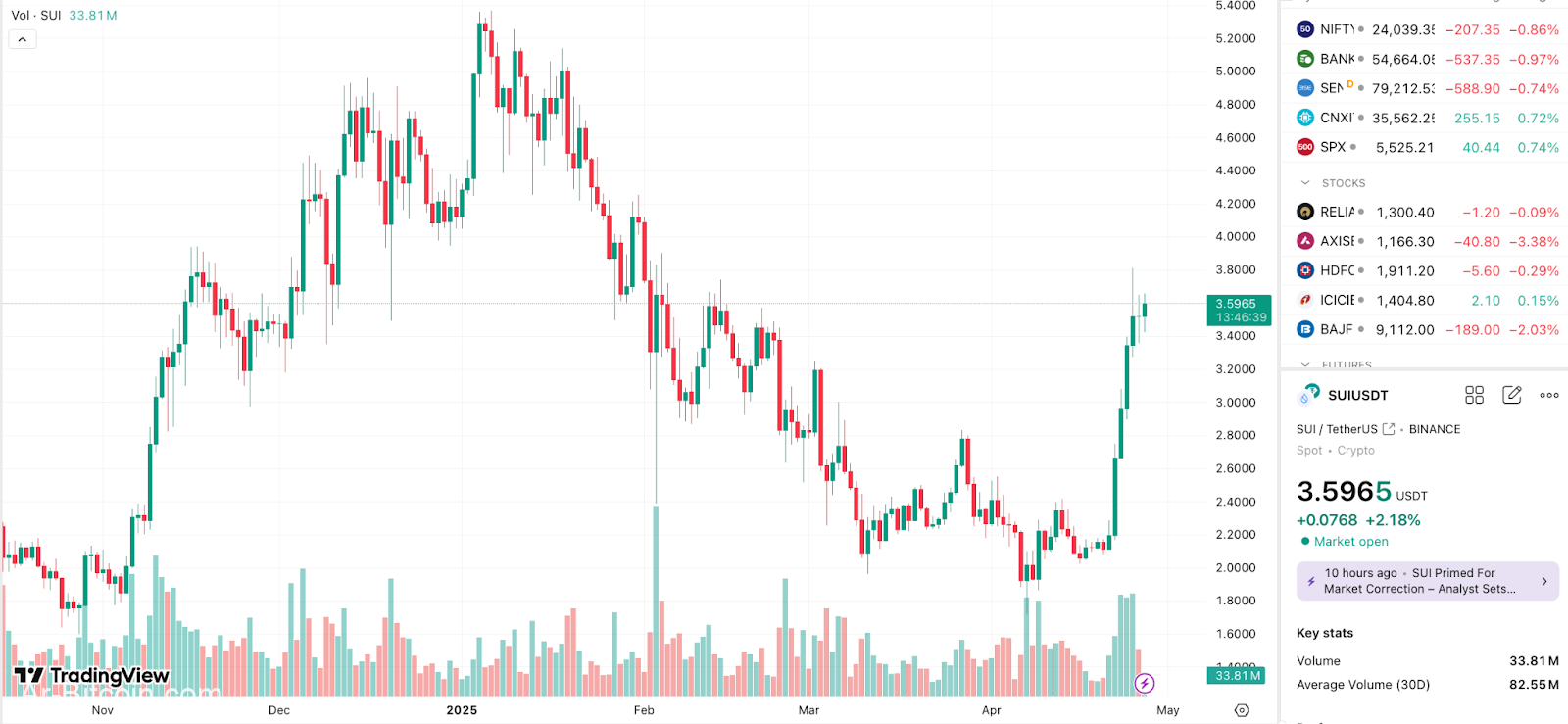 يواجه SUI التراجع المحتمل حيث يتوقع المحلل انخفاضًا إلى 2.75 دولار