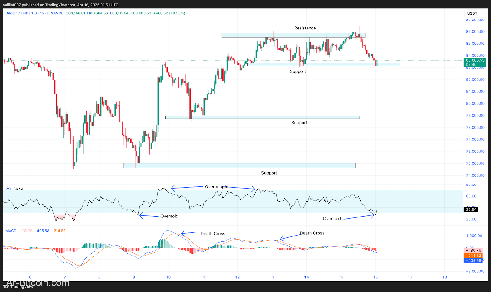 يواجه سعر Bitcoin 83 ألف دولار بعد السحب المؤسسي 751 مليون دولار ، هل الانتعاش 85 ألف دولار ممكن؟