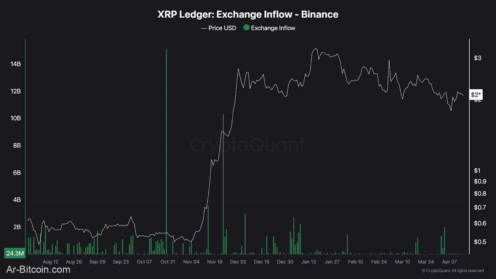 يواجه سعر XRP اختبارًا حاسمًا عند 2 دولار - هل سيعود Ripple إلى الوراء أو الانهيار أكثر؟