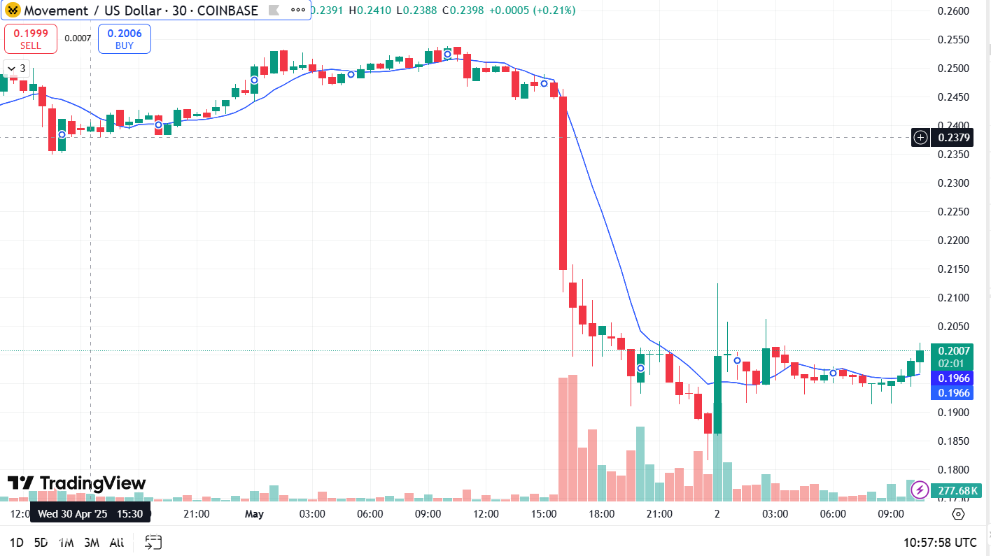 تنخفض الرمز المميز بنسبة 20 ٪ حيث تعلق مختبرات الحركة المؤسس المشارك وسط Coinbase Delisting
