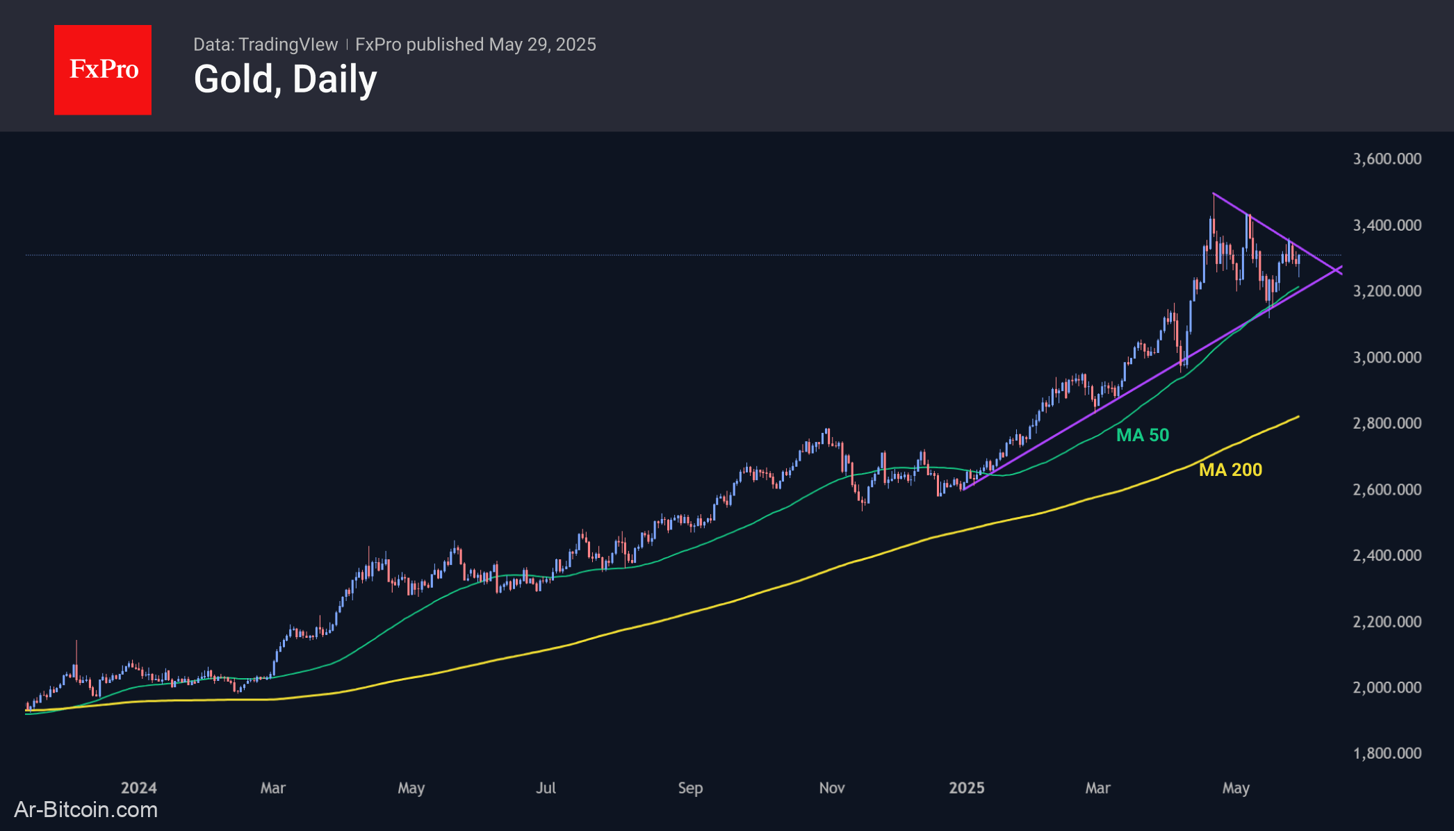 Trade ETF Derivatives with FxPro