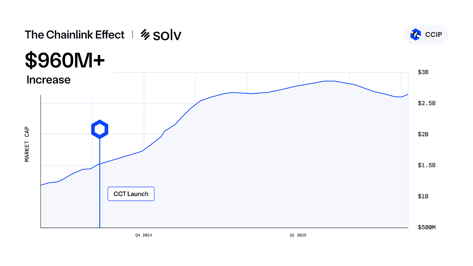 يصل بروتوكول SOLV إلى 2.5 مليار دولار من TVL بعد اعتماد معيار سلسلة ChainLink