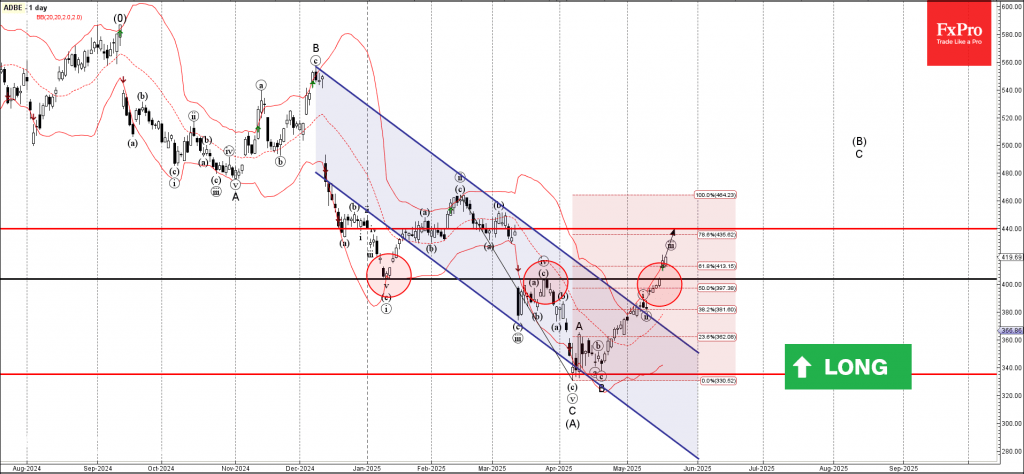 Trade ETF Derivatives with FxPro