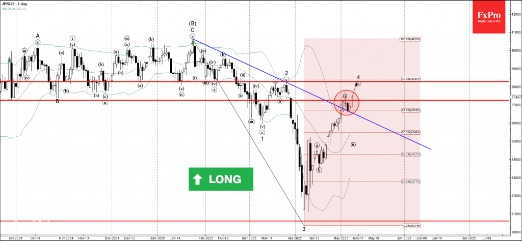 Trade ETF Derivatives with FxPro