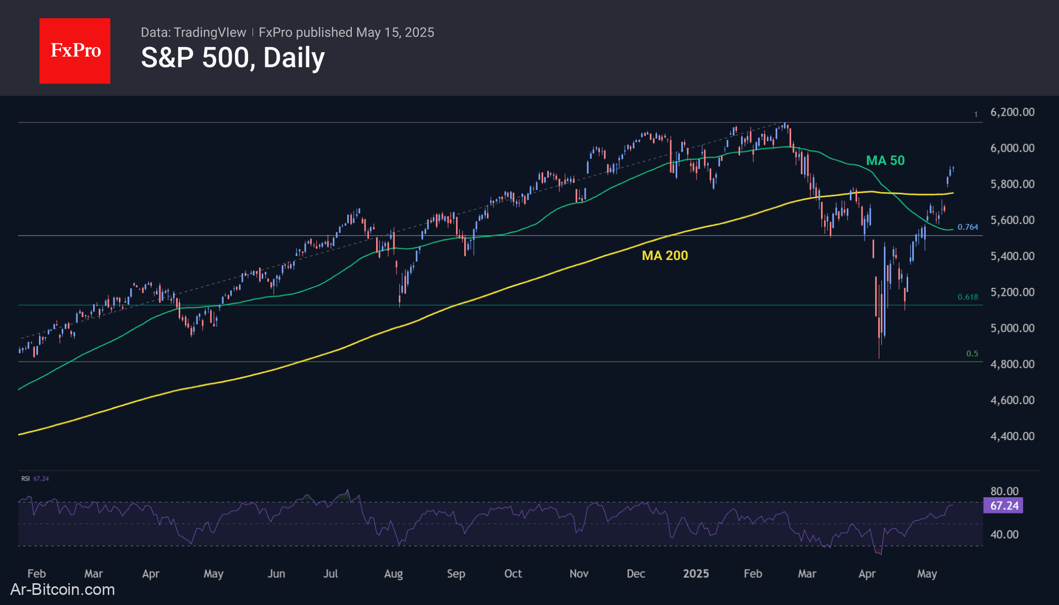 Trade ETF Derivatives with FxPro