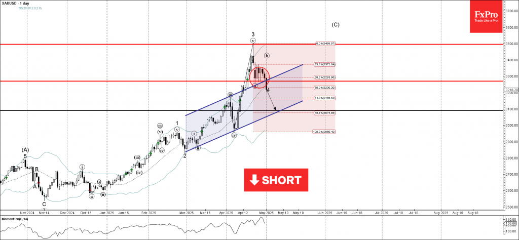 Trade ETF Derivatives with FxPro