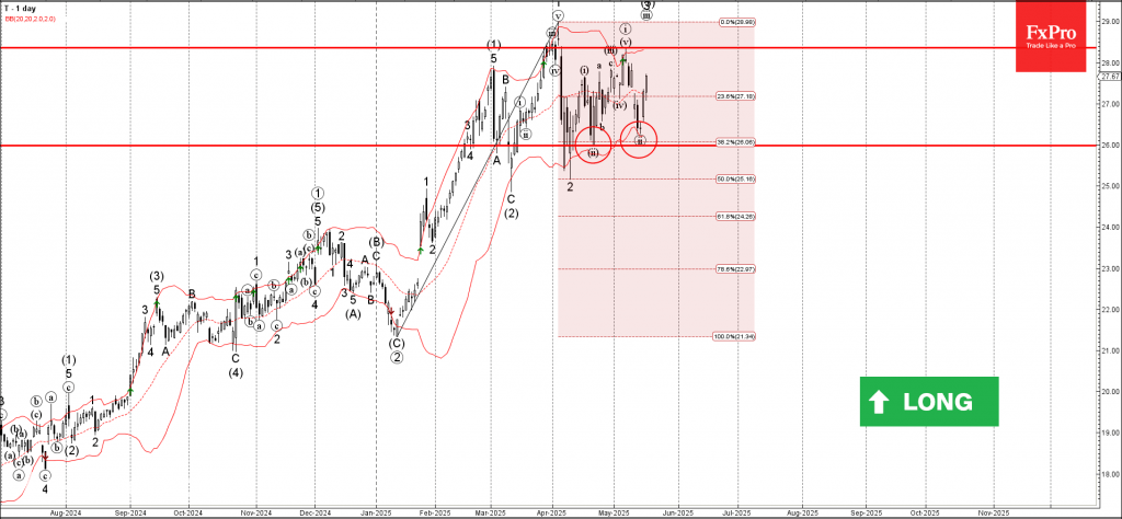 Trade ETF Derivatives with FxPro
