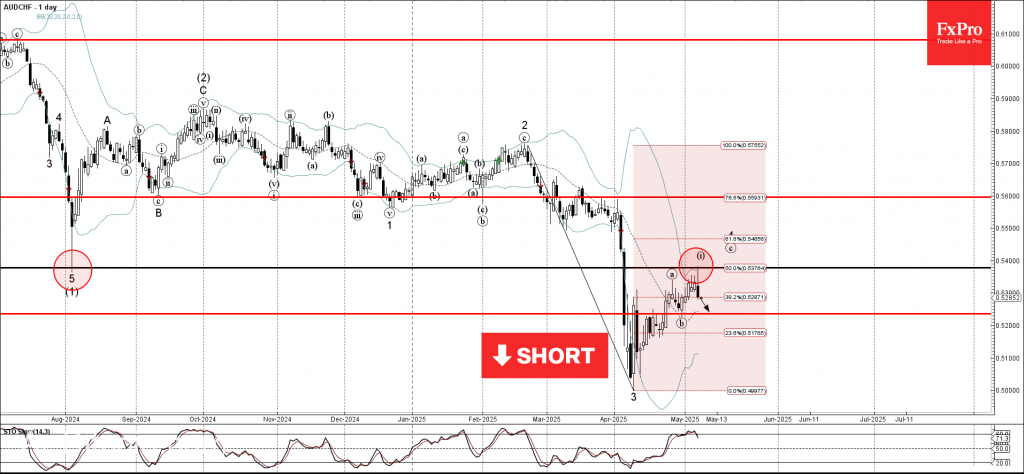 Trade ETF Derivatives with FxPro