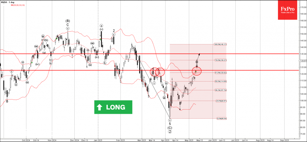 Trade ETF Derivatives with FxPro