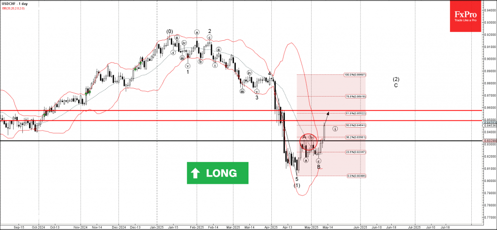 Trade ETF Derivatives with FxPro