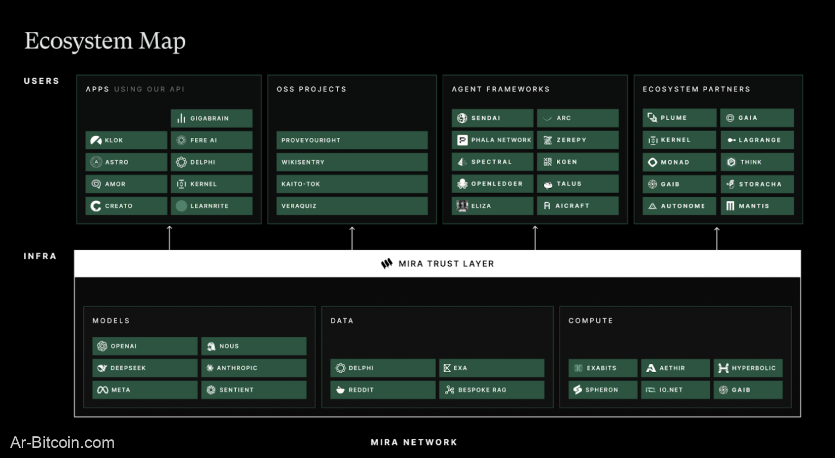 MIRA Network Ecosystem Map Disclosure: Behind the Conses of AI