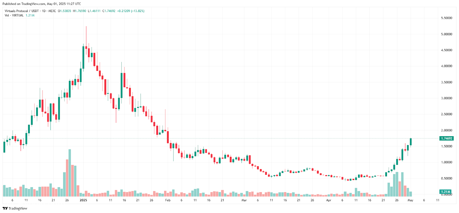ارتفع الرمز الافتراضي إلى 1.75 دولار وسط تطورات النظام الإيكولوجي الرئيسي
