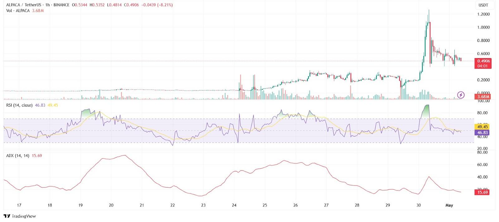 الزيادة في قيمة الألبكة بعد أن تثير شطب Binance مخاوف التلاعب في السوق
