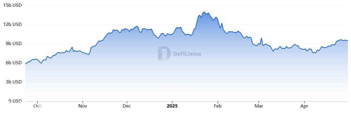 سولانا الفوائد المفتوحة تصل إلى 5.75 مليار دولار كنشاط DEFI و DEX زيادة حجم