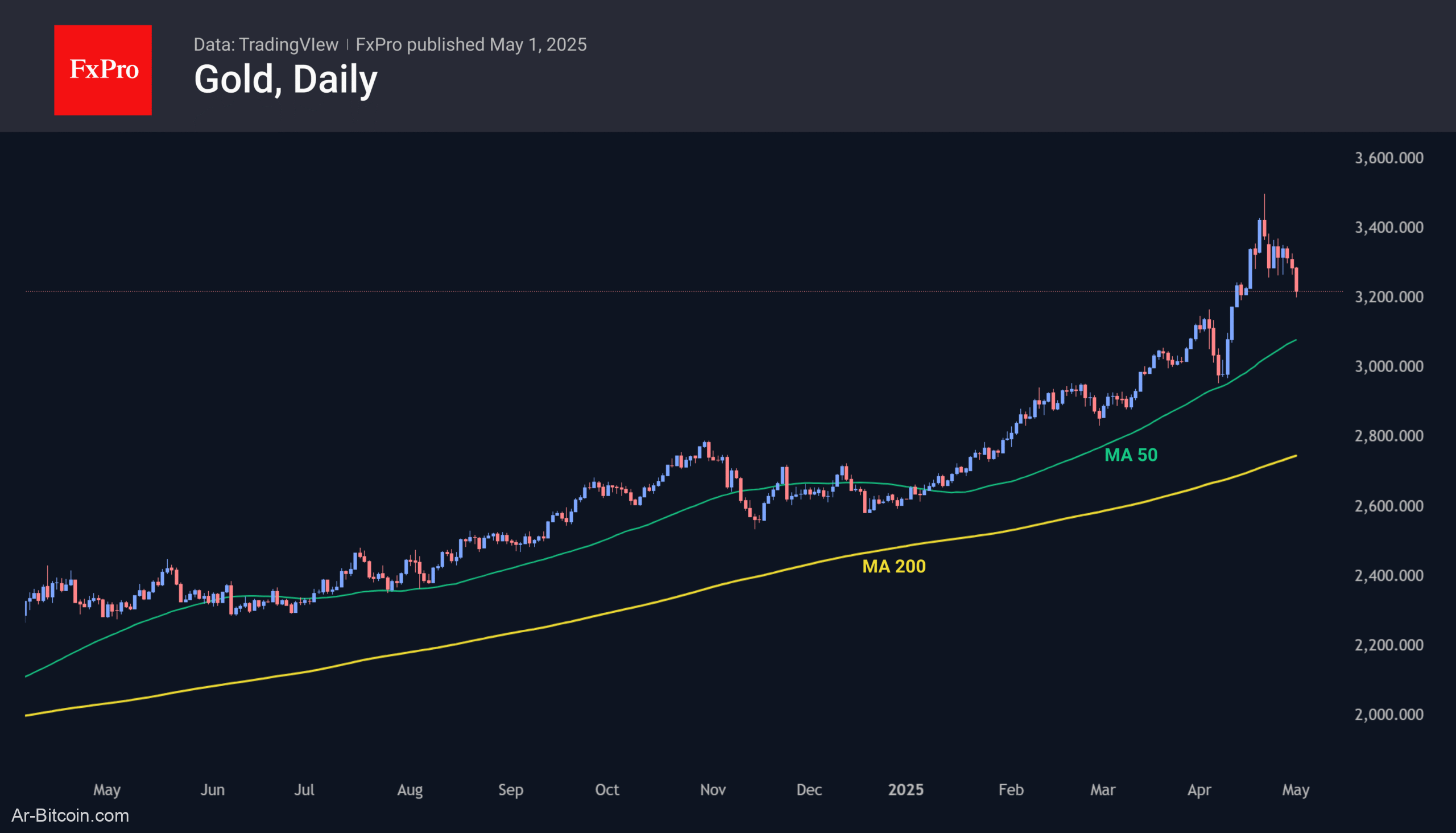 Trade ETF Derivatives with FxPro