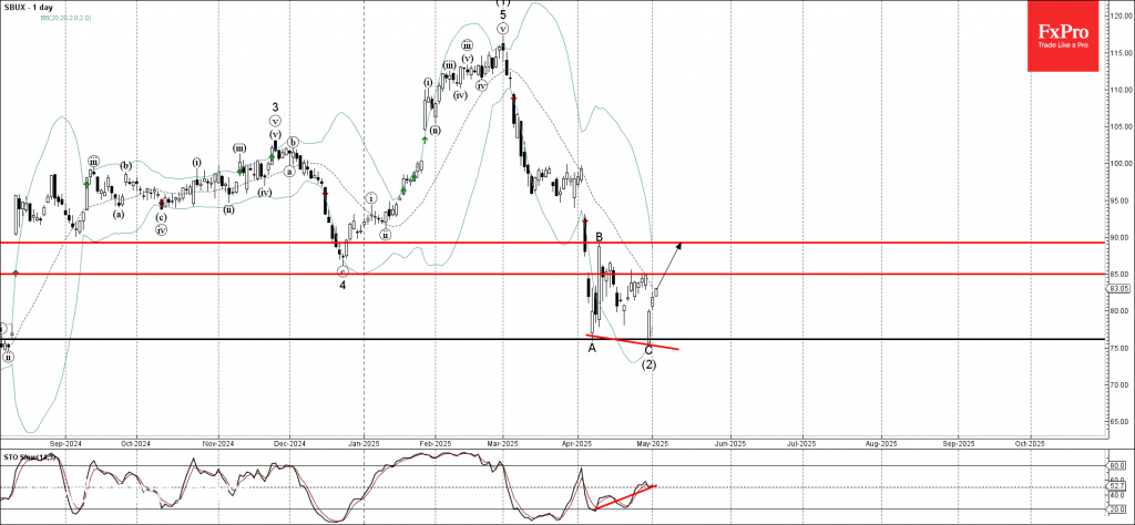 Trade ETF Derivatives with FxPro