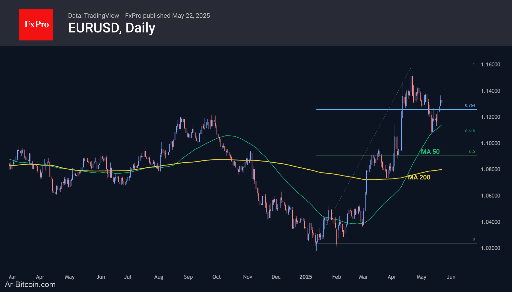 Trade ETF Derivatives with FxPro