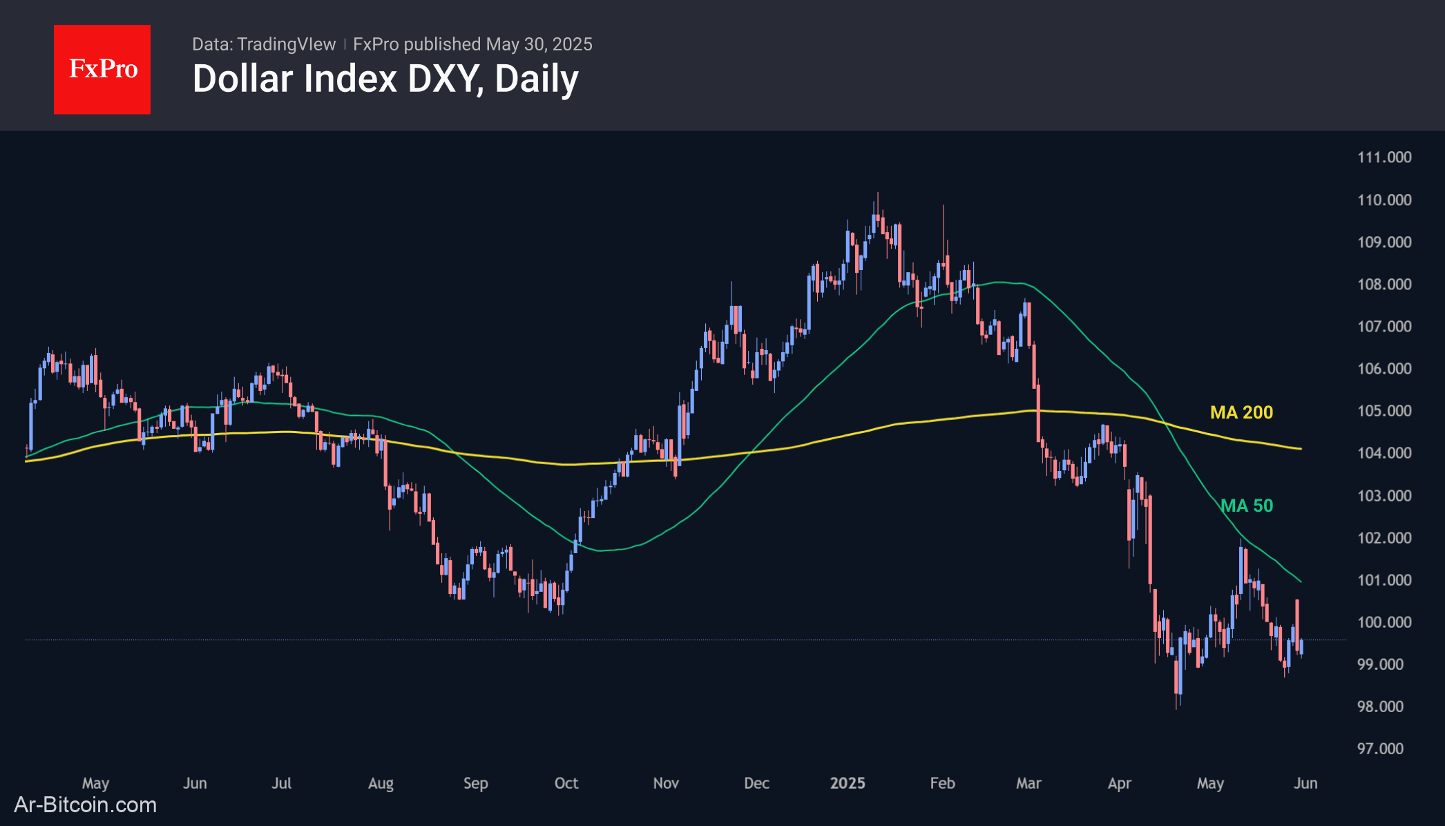 Trade ETF Derivatives with FxPro