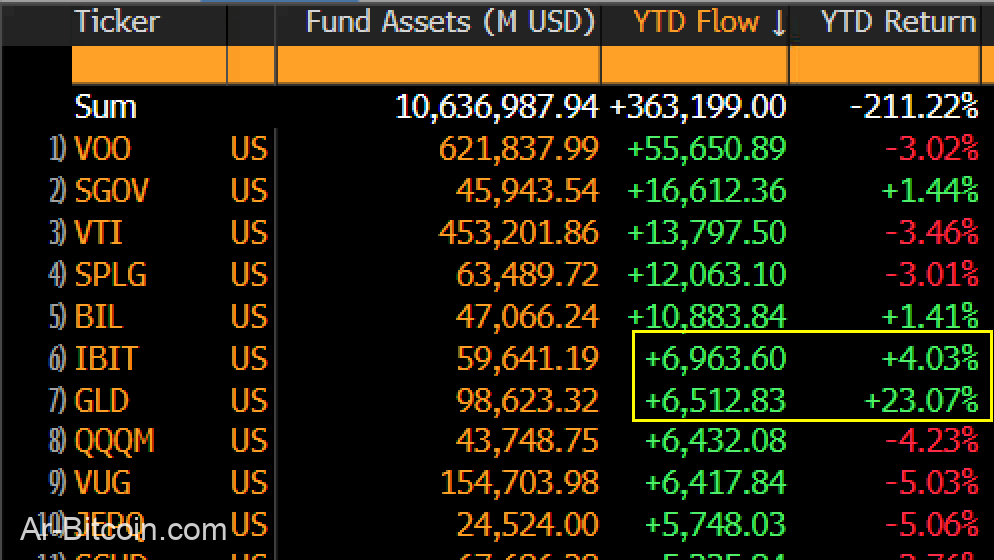 يتفاعل هنتر هورسلي حيث يقلب IBIT GLD في تدفقات ETF