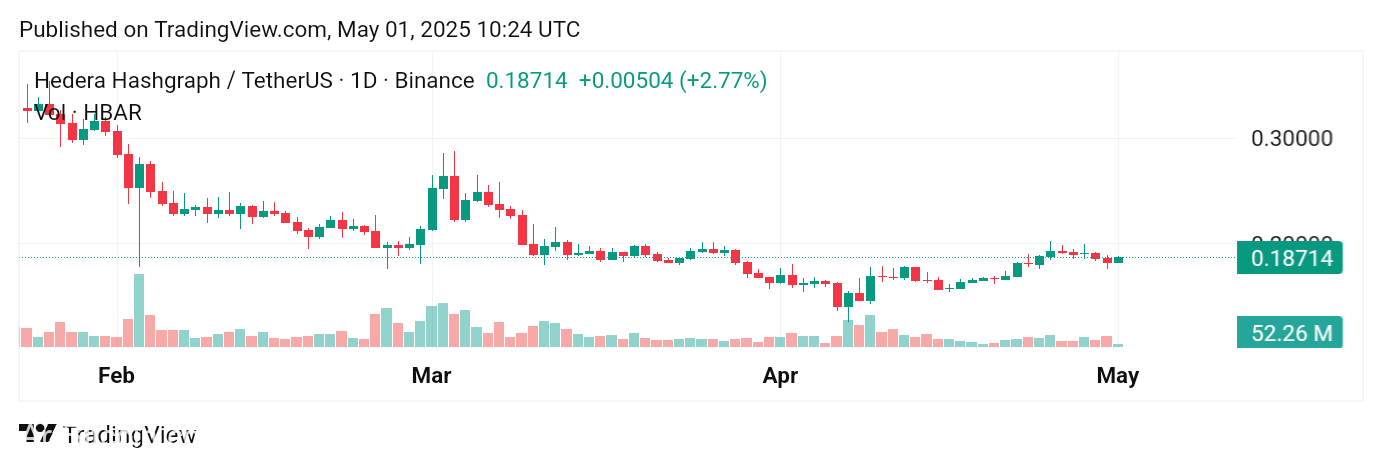 يواجه HBAR اختبارًا حاسمًا في مايو 2025 مع انخفاض حجم العقود الآجلة والاعتماد على سوق البيتكوين
