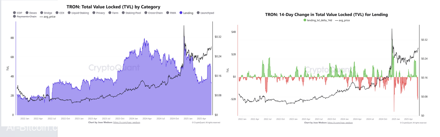 نعل Joao Wedson 2b انخفاض في Tron TVL مع Dex Usage Falls و Users PivoT إلى DAPPs غير DEFI على الرغم من زيادة الأسعار