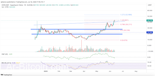 يتباعد السائل المفرط عن اتجاهات السوق ، ويصل إلى ATH جديد