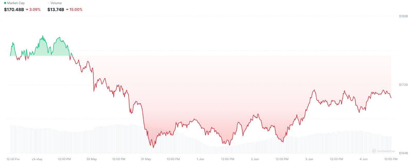 يسلط تقرير CoinmarketCap الضوء على مرونة شبكة Mask وسط انخفاض أوسع في السوق حيث تتساقط سلسلة BNB 5 مليارات دولار في القيمة السوقية