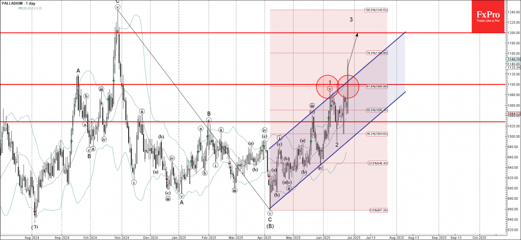 Trade ETF Derivatives with FxPro