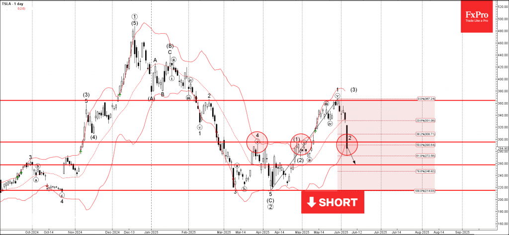 Trade ETF Derivatives with FxPro