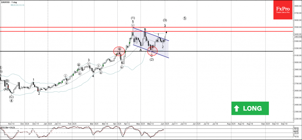 Trade ETF Derivatives with FxPro
