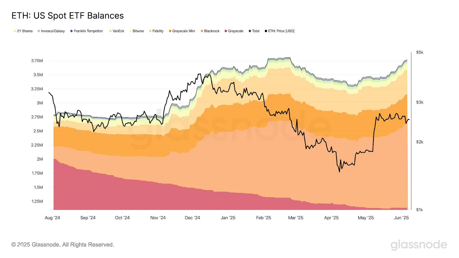 تحافظ Ethereum Spot ETFs على سلسلة تدفق شهرية ، مضيفًا 97.8 كيلو آلية في الأسبوع الرابع ، وترتفع إجمالي الممتلكات إلى 3.77 مليون روح