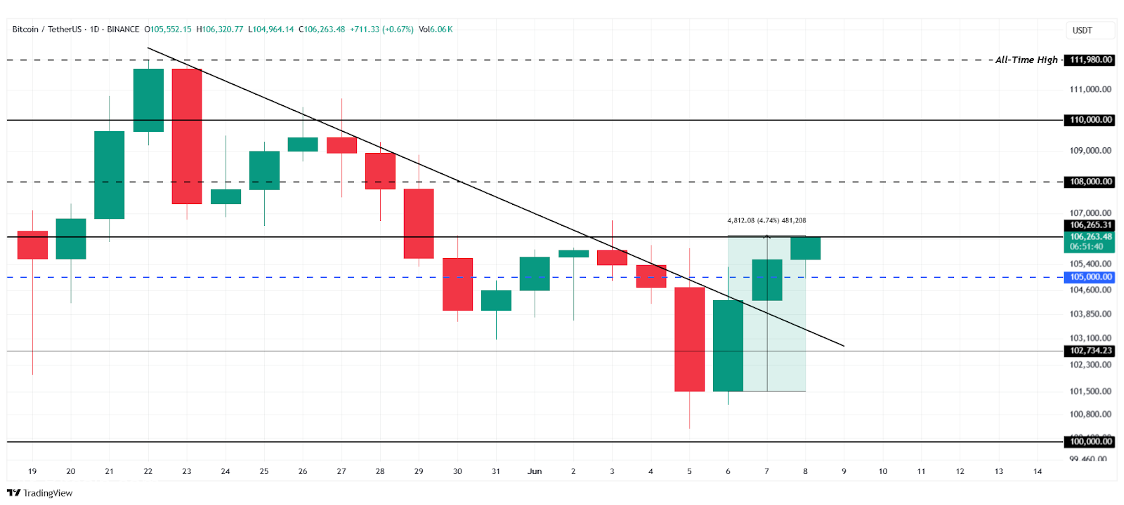 تسجل Bitcoin ETF تدفقًا خارجيًا بقيمة 129 مليون دولار بينما تكتسب Ethereum ETFs 281 مليون دولار وسط تقلبات السوق وضغط الرمز المميز القادم