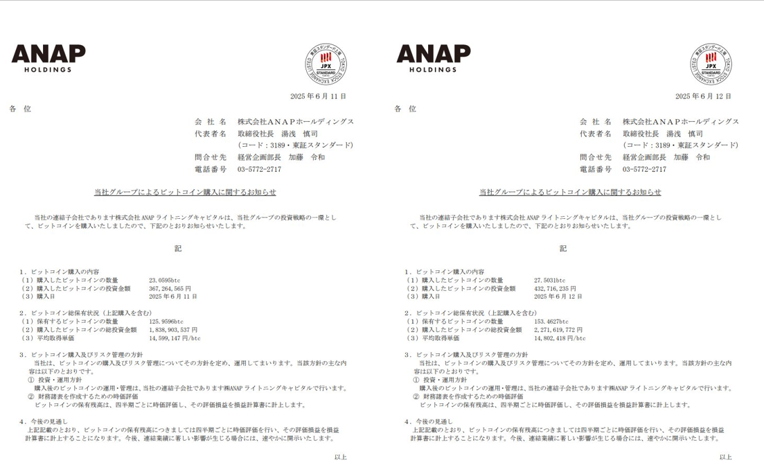 تضيف علامة الأزياء اليابانية ANAP 50 BTC ، ويتجاوز إجمالي الممتلكات الآن 153