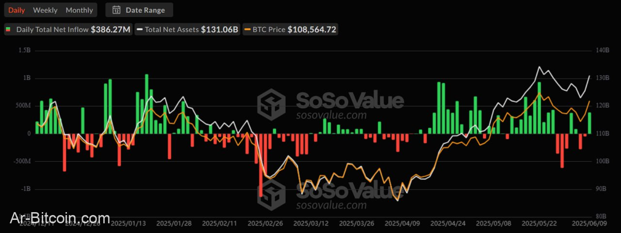 حاملي Bitcoin على المدى الطويل قفل 42 مليار دولار في مكاسب مع انتعاش تدفقات ETF إلى 386 مليون دولار وتجزئة شراء تحذيرات تقلبات السوق الطازجة