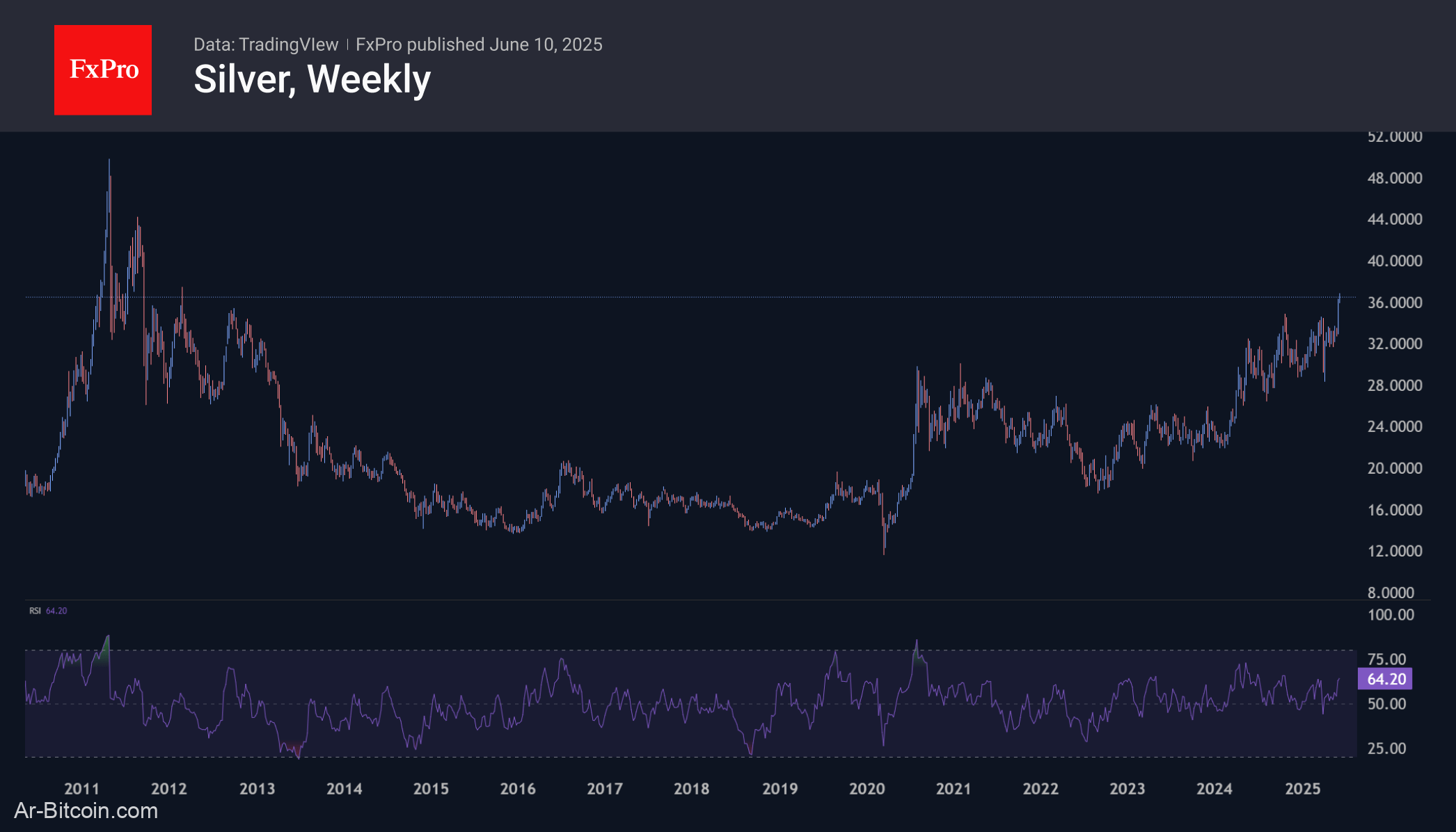 Trade ETF Derivatives with FxPro