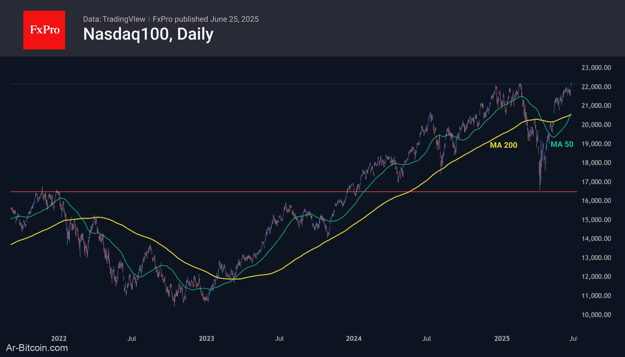 Trade ETF Derivatives with FxPro